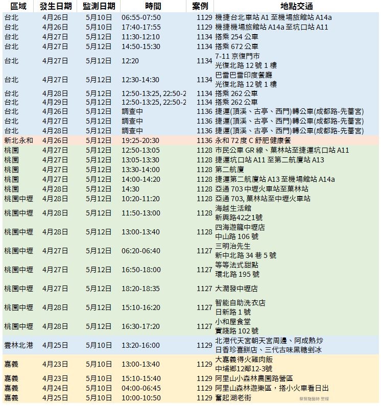 醫師蔡賢龍製作確診者足跡表格給自己看診參考，也順便分享給大家。 （翻攝自蔡賢龍臉書）