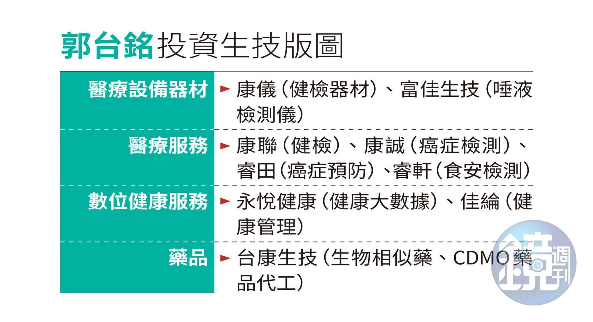 郭台銘投資生技版圖