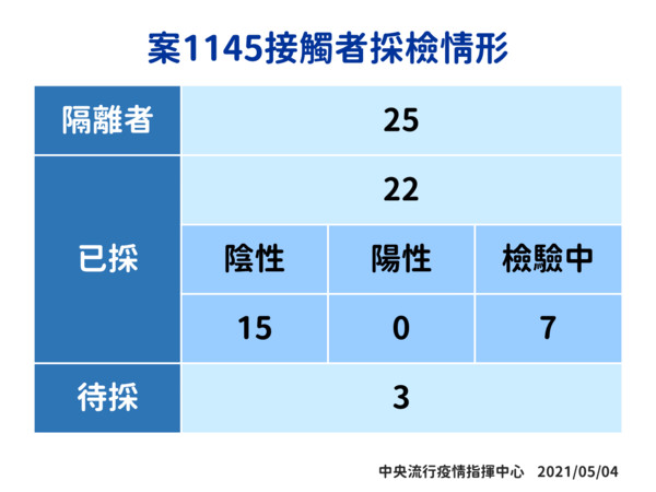 諾富特飯店外包商水電人員接觸者採檢情形。(指揮中心提供)