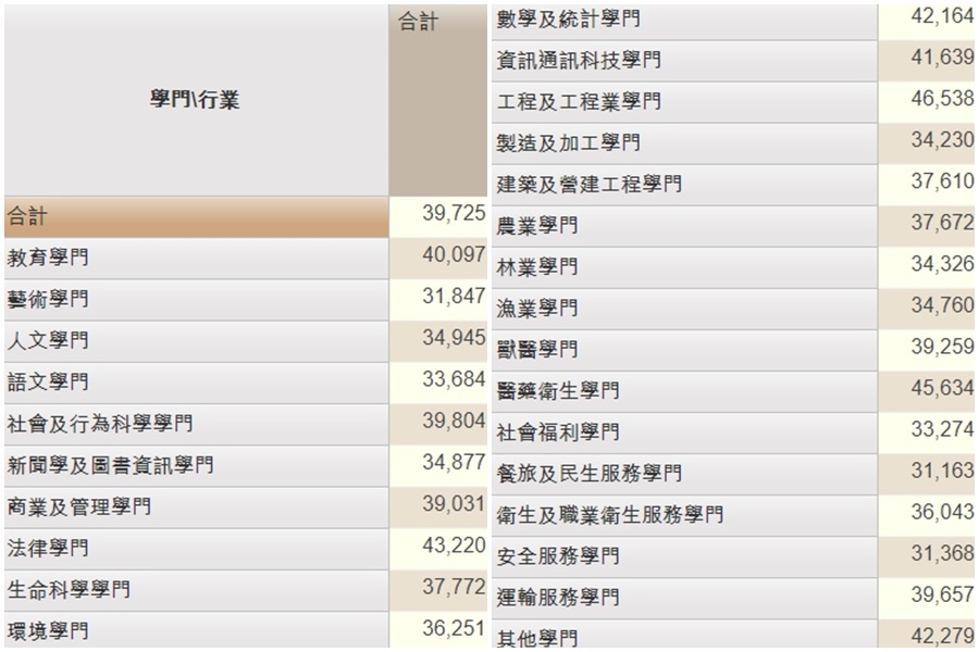 勞動部在「薪資行情及大專生就業導航」中，整理共27個學門的畢業生5年來的薪資。（翻攝自勞動部「薪資行情及大專生就業導航」網站）