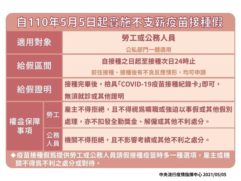 不支薪的疫苗接種假即日起開始實施。(指揮中心提供)