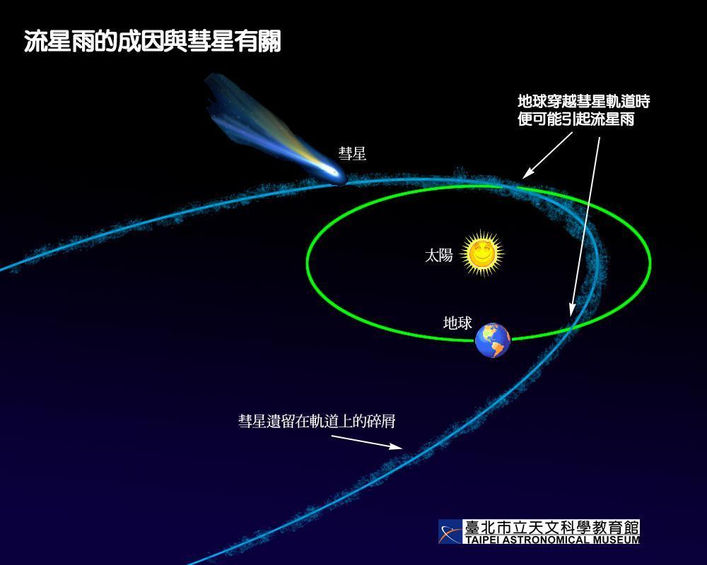 流星雨的成因。(翻攝自網路天文館網站)
