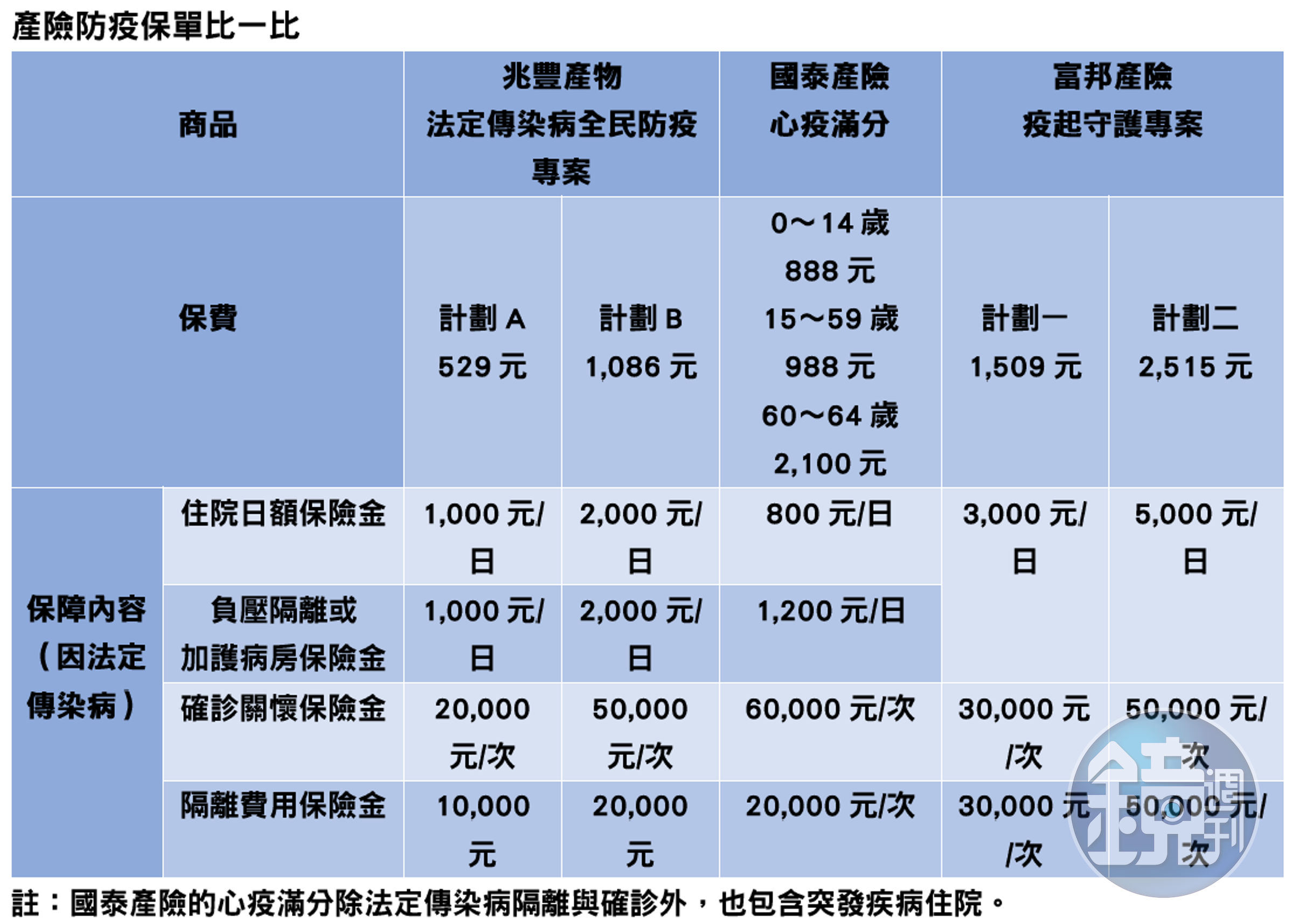 防疫保單比一比。