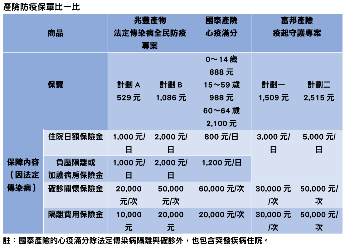 防疫保單比一比。