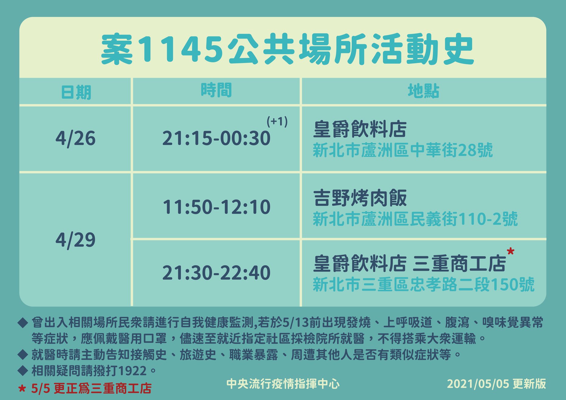 衛生福利部臉書日前公布諾富特飯店外包商水電工確診前所活動的地方,因4月26日、29日分別光顧同一品牌飲料店,而引發網友討論。(翻攝自衛生福利部臉書)
