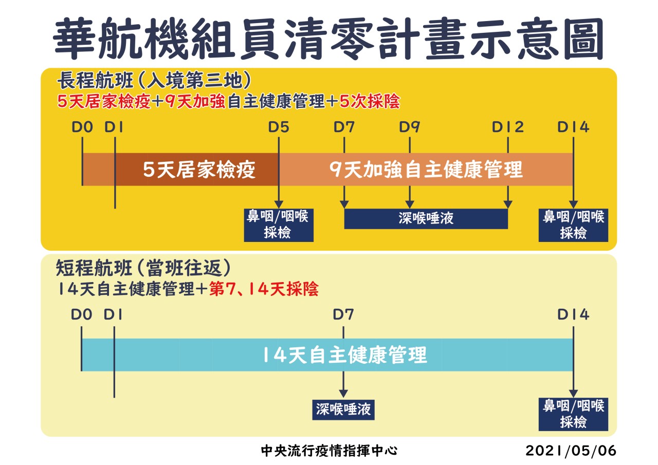 華航機組員清零計畫示意圖。（指揮中心提供）