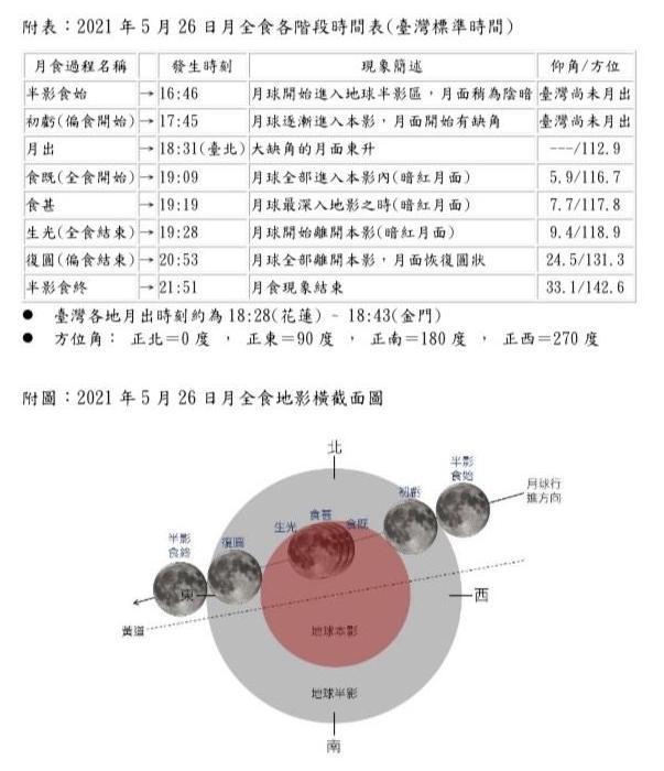 睽違3年的血月將於今年5月26日晚間出現。（氣象局提供）