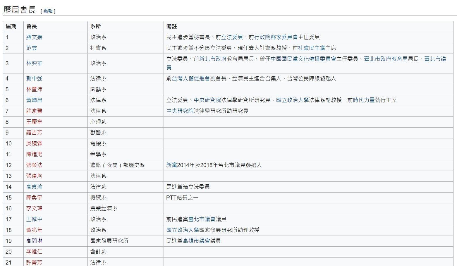 台大學生會歷屆會長不乏許多現任的政治人物，高閔琳按照時間推敲認為「細胞」就是林奕華。（翻攝自維基百科）