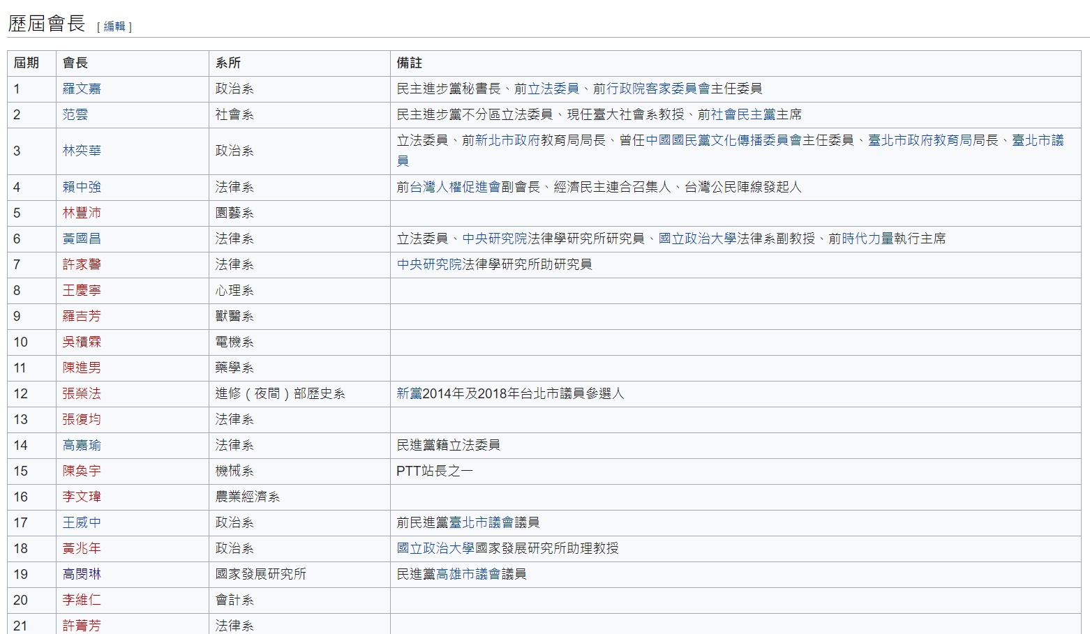 台大學生會歷屆會長不乏許多現任的政治人物，高閔琳按照時間推敲認為「細胞」就是林奕華。（翻攝自維基百科）
