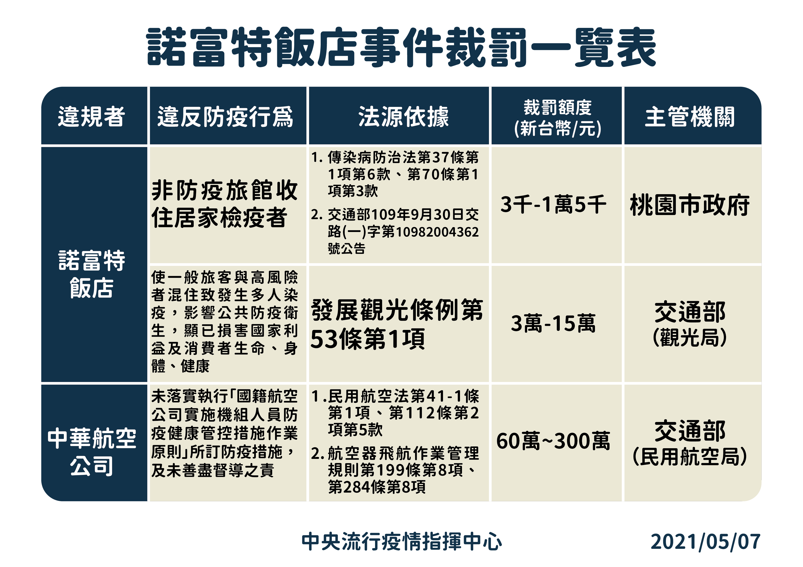 諾富特飯店事件裁罰一覽表。（指揮中心提供）