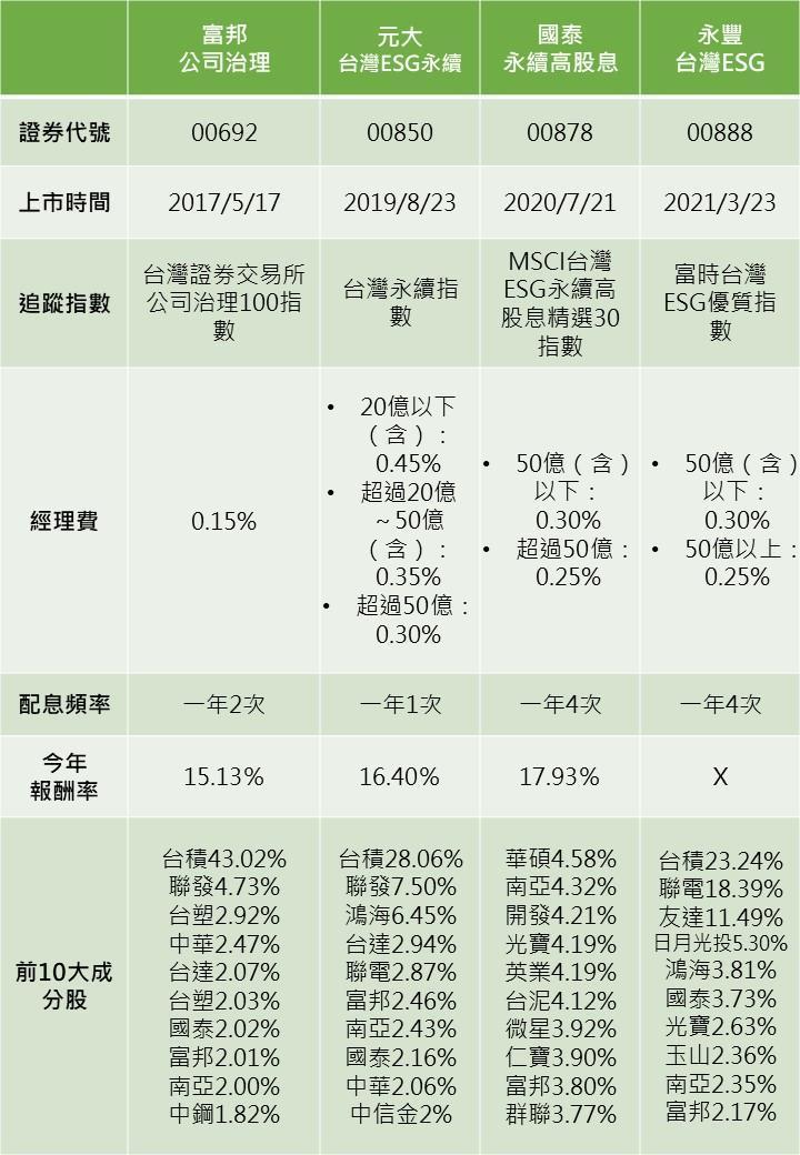 資料來源：台灣證券交易所、各大投信官網、Money DJ