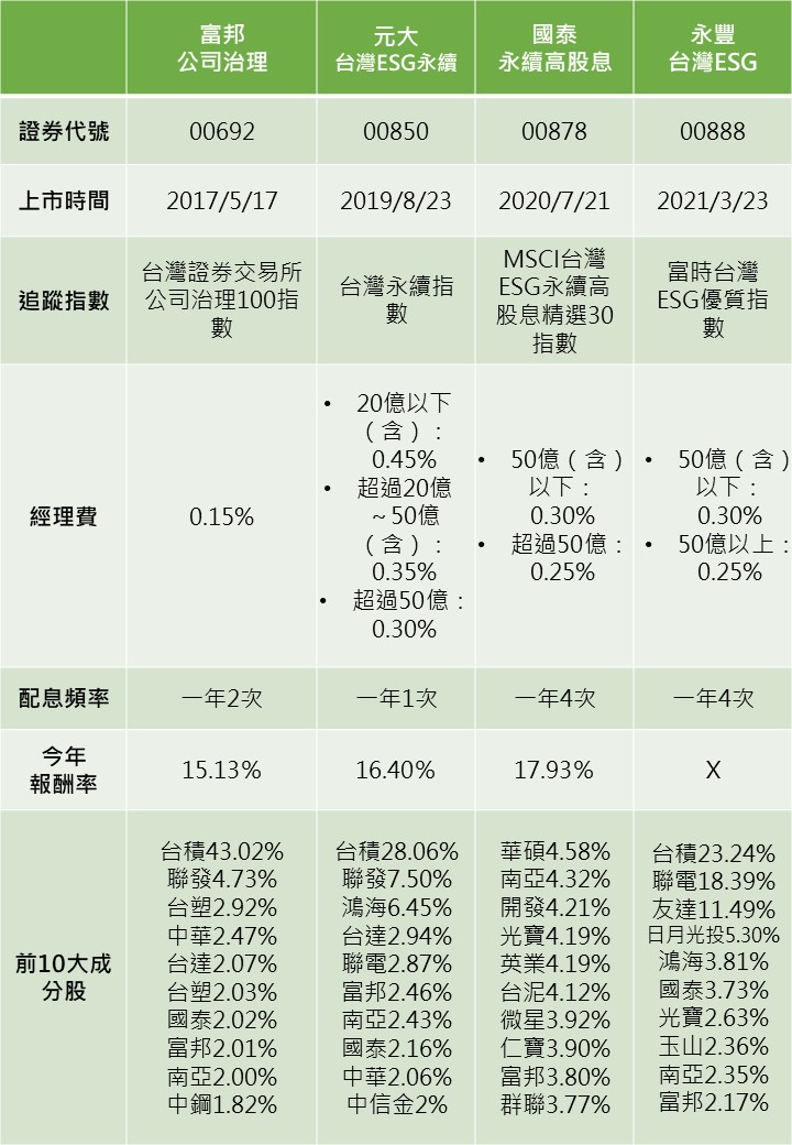 資料來源：台灣證券交易所、各大投信官網、Money DJ