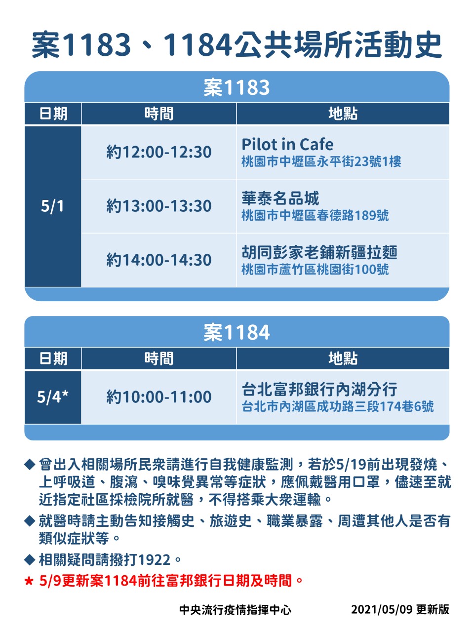 中央流行疫情指揮中心今天公布案1183和案1184確診前足跡。（指揮中心提供）