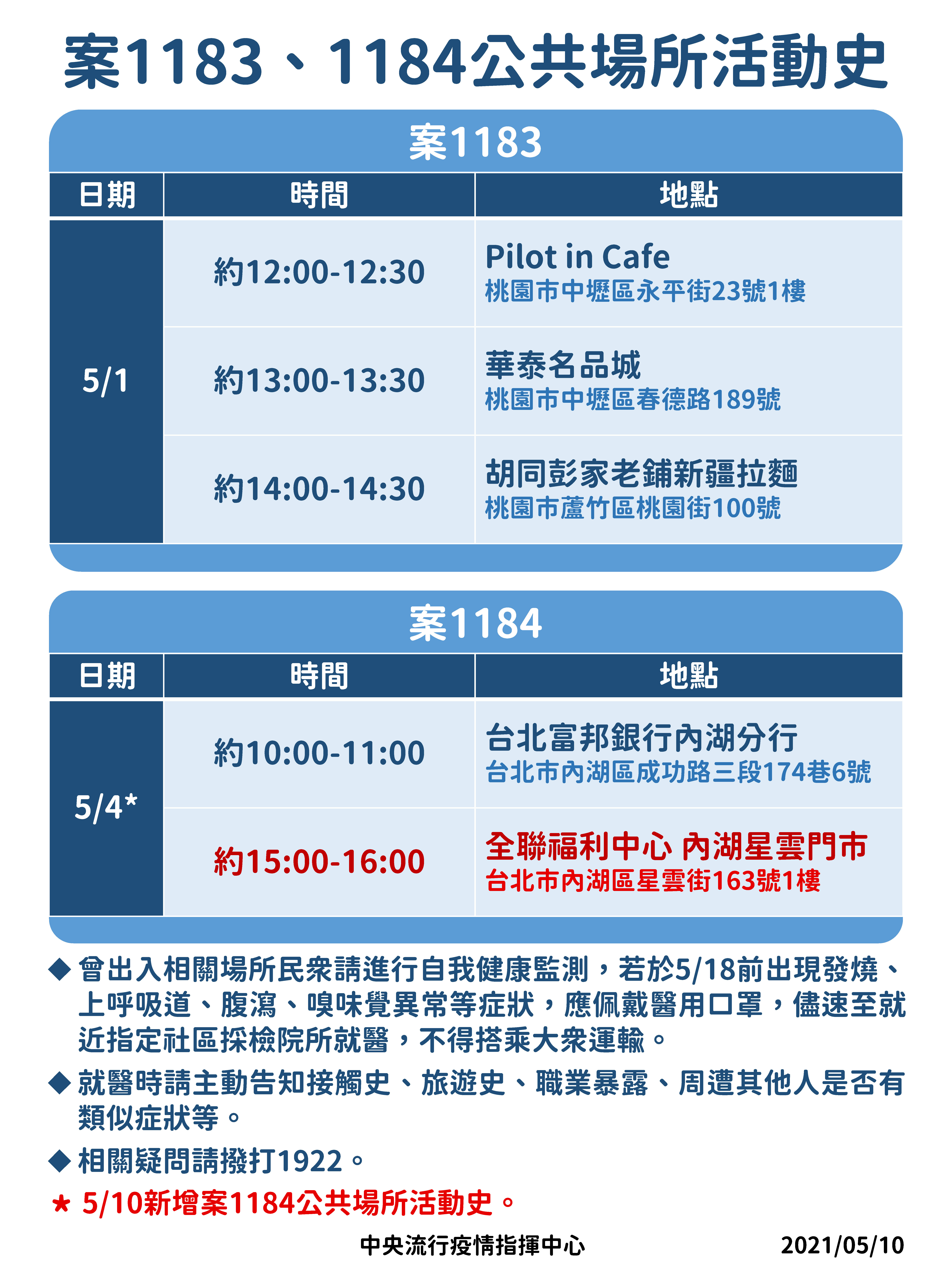 指揮中心更新案1183、案1184足跡。(指揮中心提供)