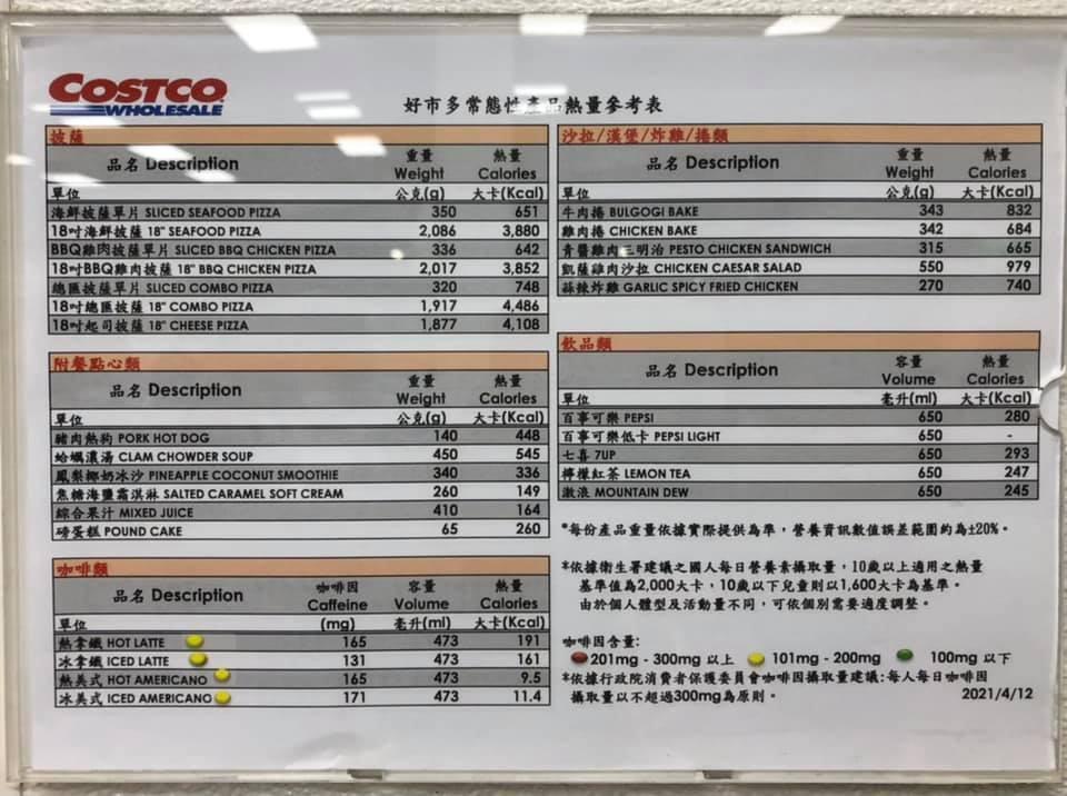 好市多牛肉捲一個高達832大卡,凱薩雞肉沙拉一碗就有979卡,跌破許多網友的眼鏡。(翻攝自「Costco好市多 商品經驗老實說」臉書)