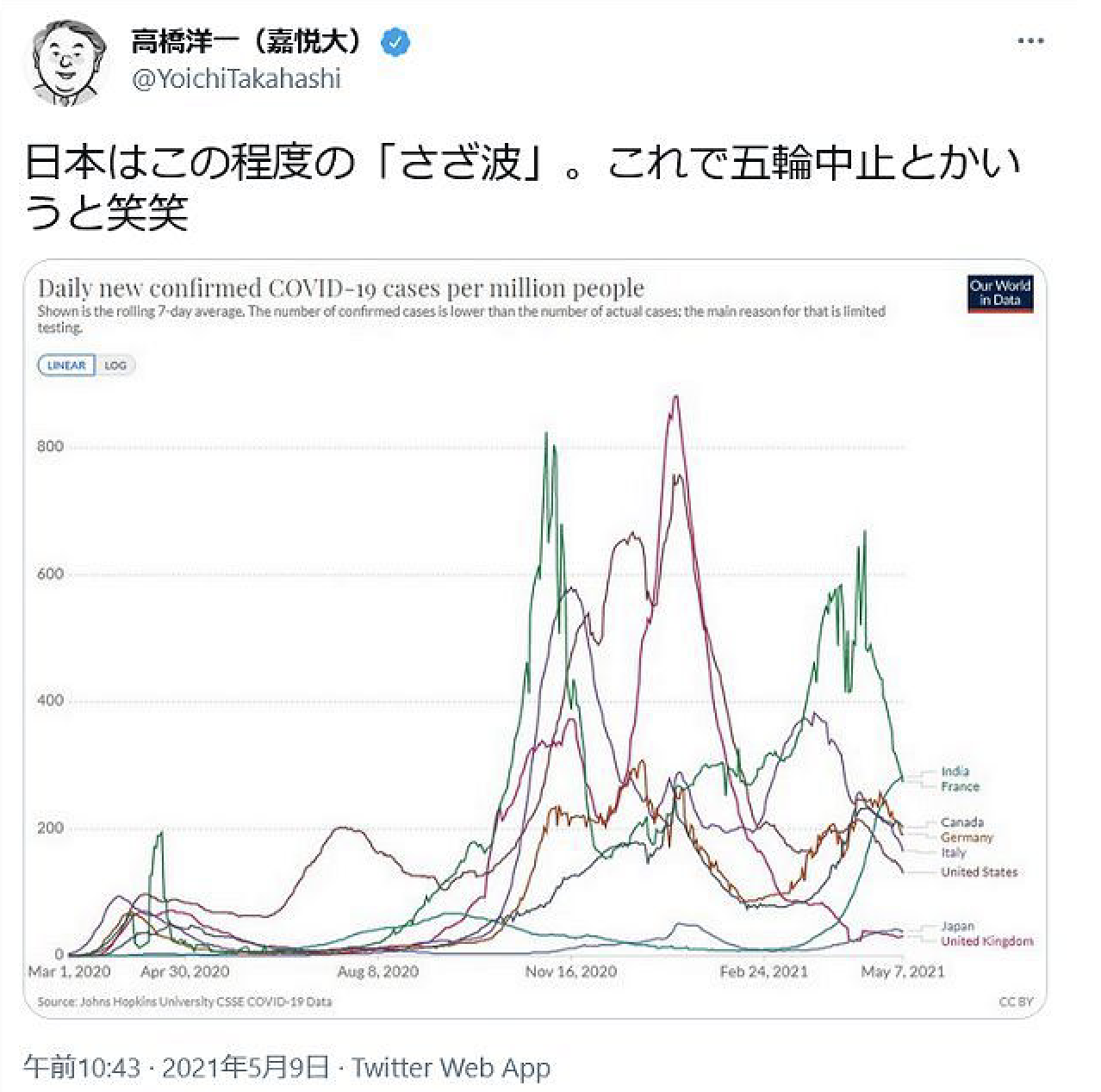 高橋洋一稱日本疫情比起各國只是「小漣漪」。(翻攝高橋洋一推特)