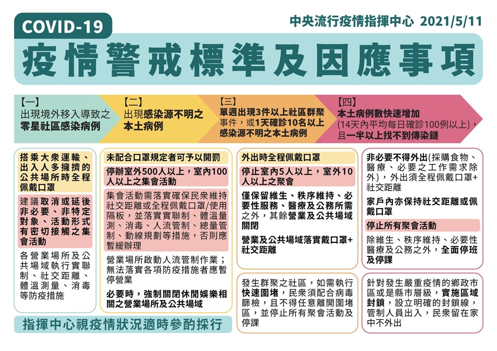 第3級警戒將會停止室內5人以上、室外10人以上之聚會。（指揮中心提供）