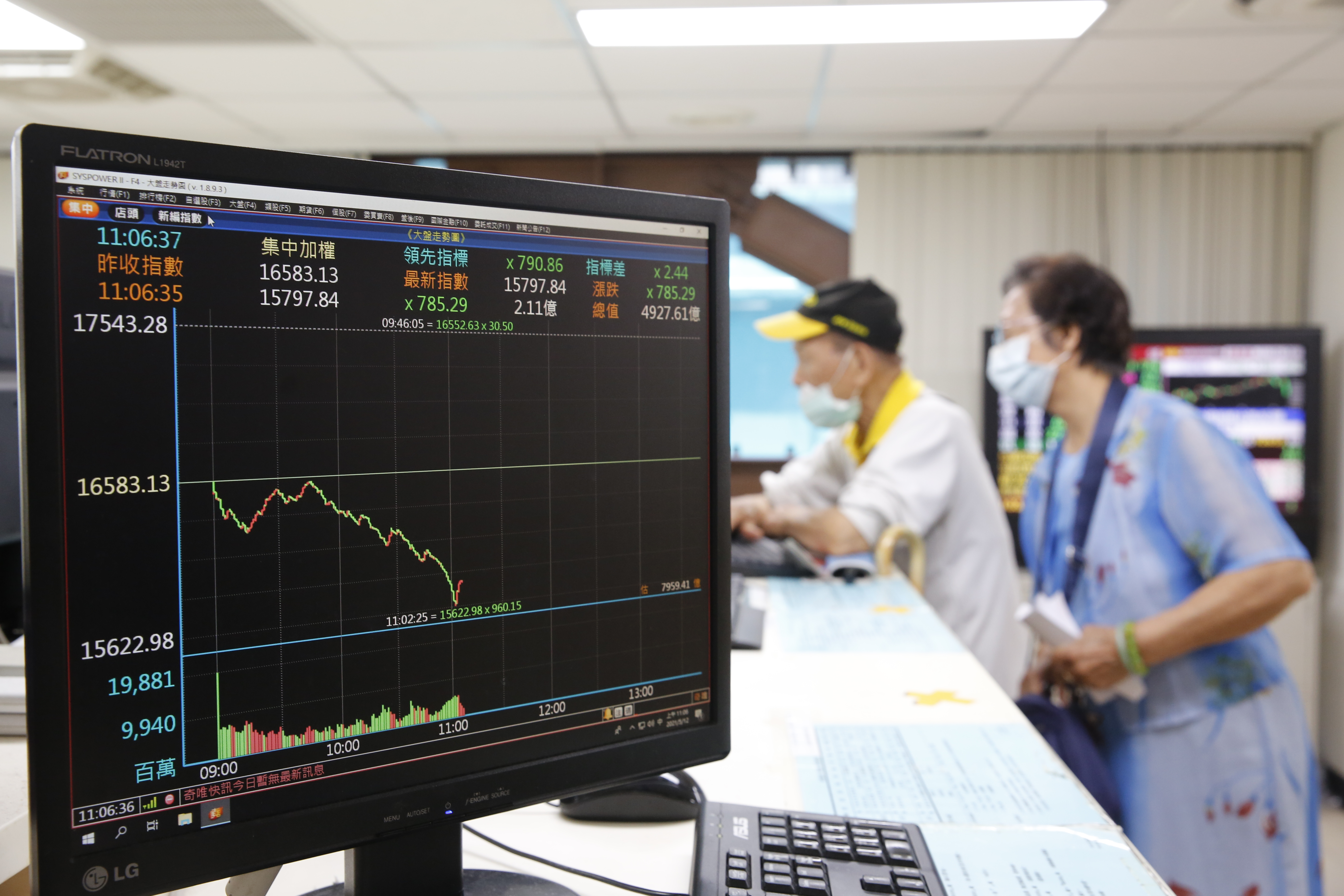 國內疫情升溫，台股盤中一度崩跌1350點，創下史上最大跌點。