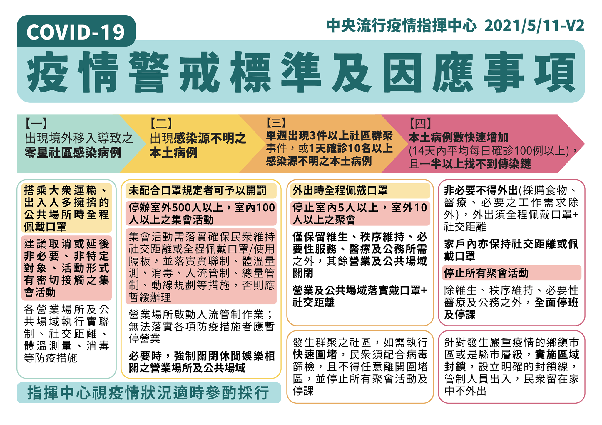 疫情警戒分為四級，升至每一級均有一定標準以及相關因應措施。（指揮中心提供）