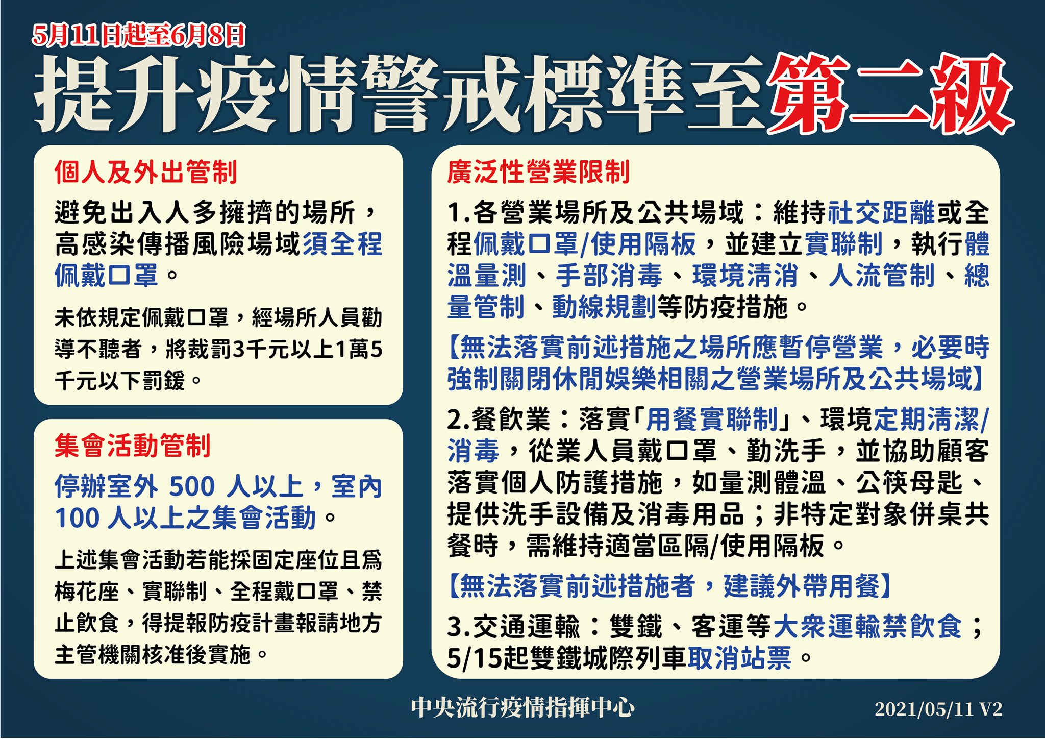 疫情警戒升至第二級，民眾需遵守防疫規定。（指揮中心提供）