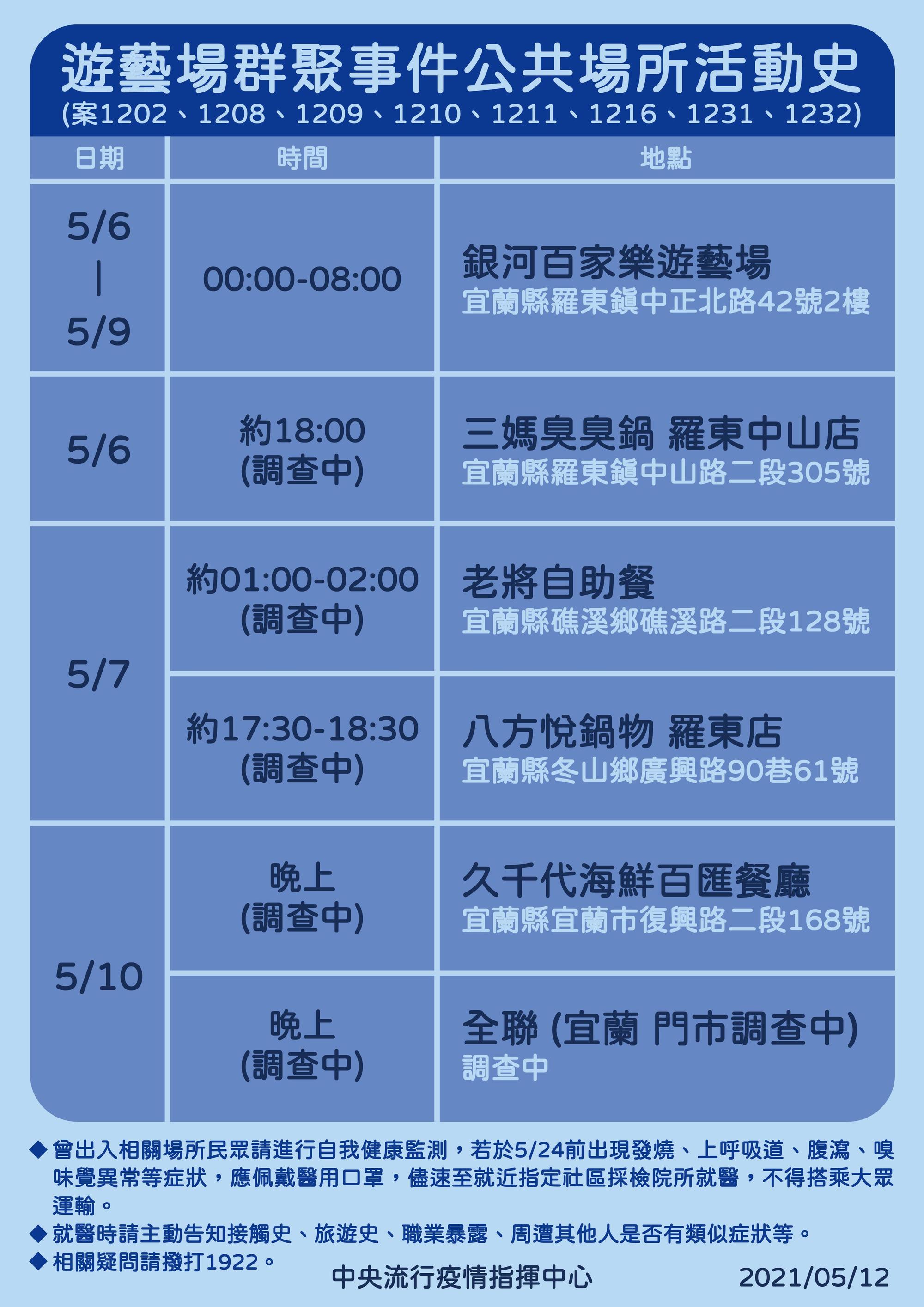曾於列表中時間地點活動之民眾，請進行14天自我健康監測。（指揮中心提供）