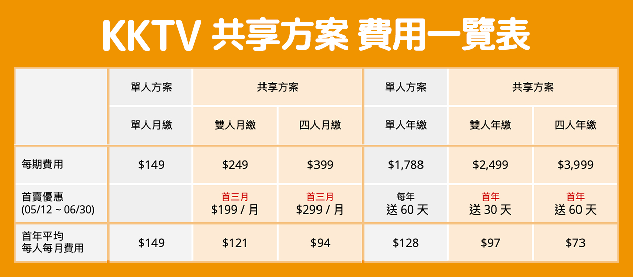 KKTV共享方案今開跑,收費方式也一併公開。(KKTV提供)