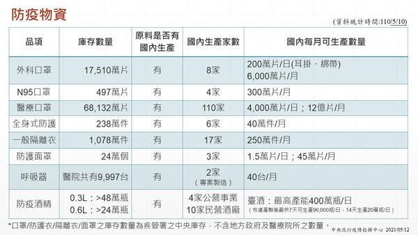 國內庫存防疫物資充足。（指揮中心提供）
