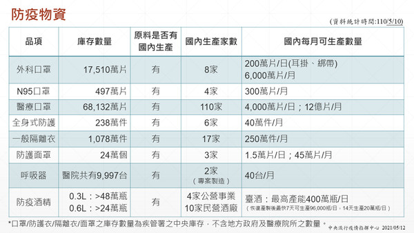 國內庫存防疫物資充足。(指揮中心提供)