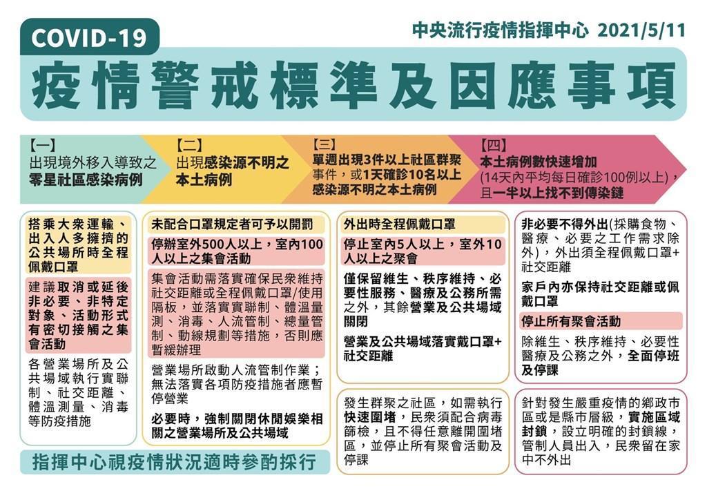 指揮中心公布的疫情警戒標準及因應事項。(指揮中心提供)
