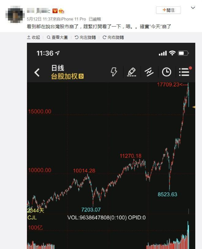 中國網友分享台股加權指數日線,嘆:「確實『今天』崩了」。(翻攝微博)
