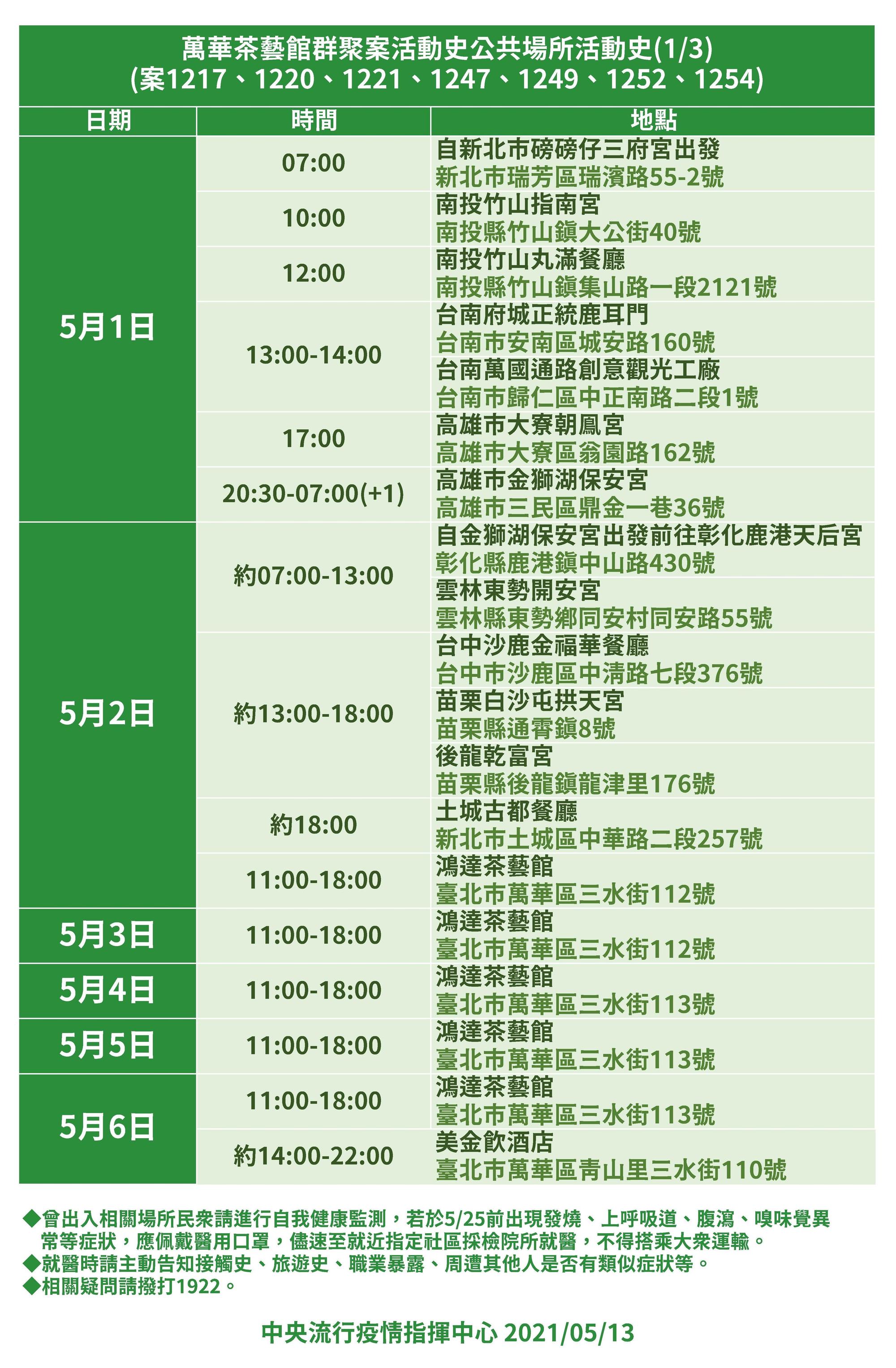 萬華茶藝館相關確診者的足跡。（指揮中心提供）