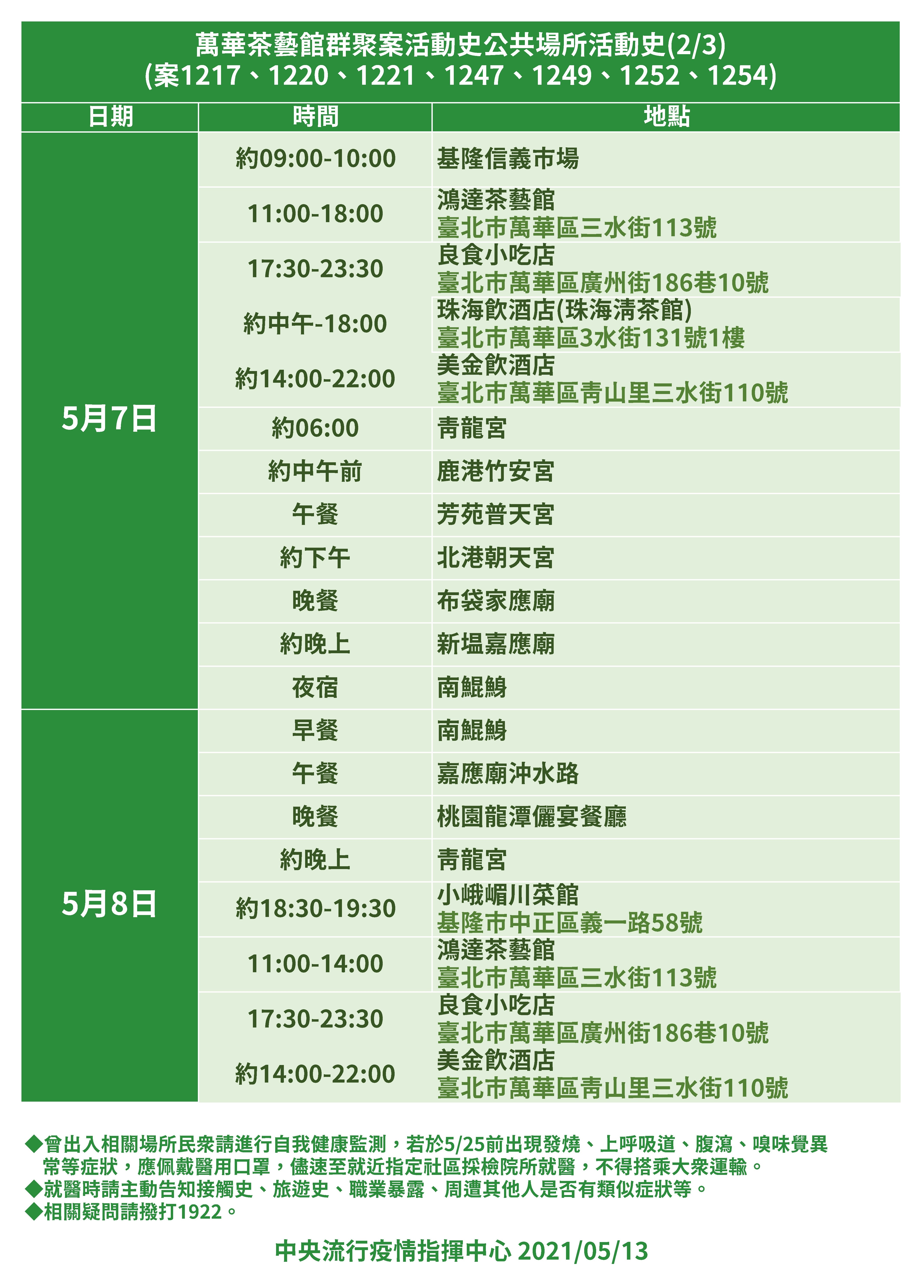 萬華茶藝館相關確診者的足跡。（指揮中心提供）