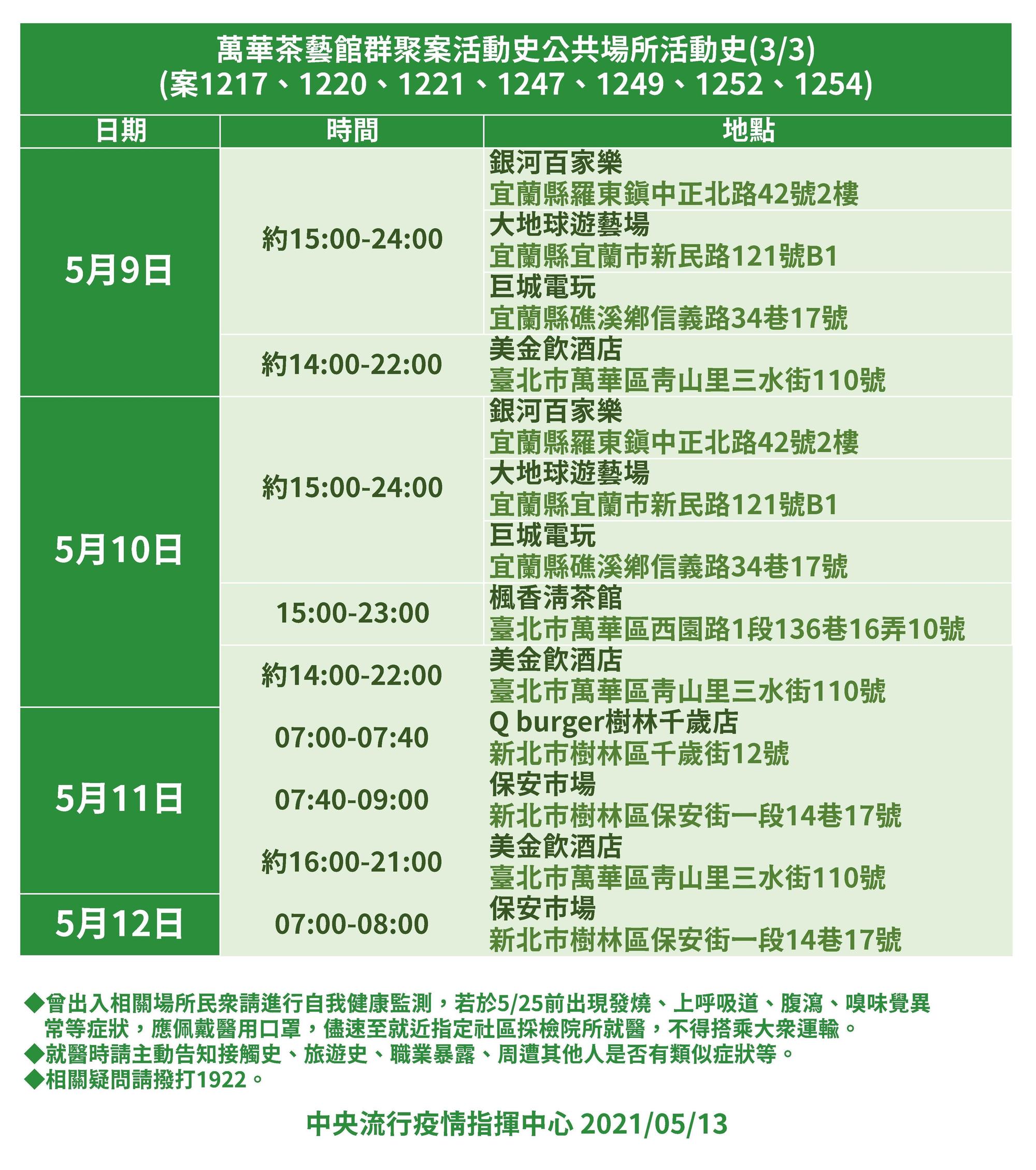 萬華茶藝館相關確診者的足跡。（指揮中心提供）
