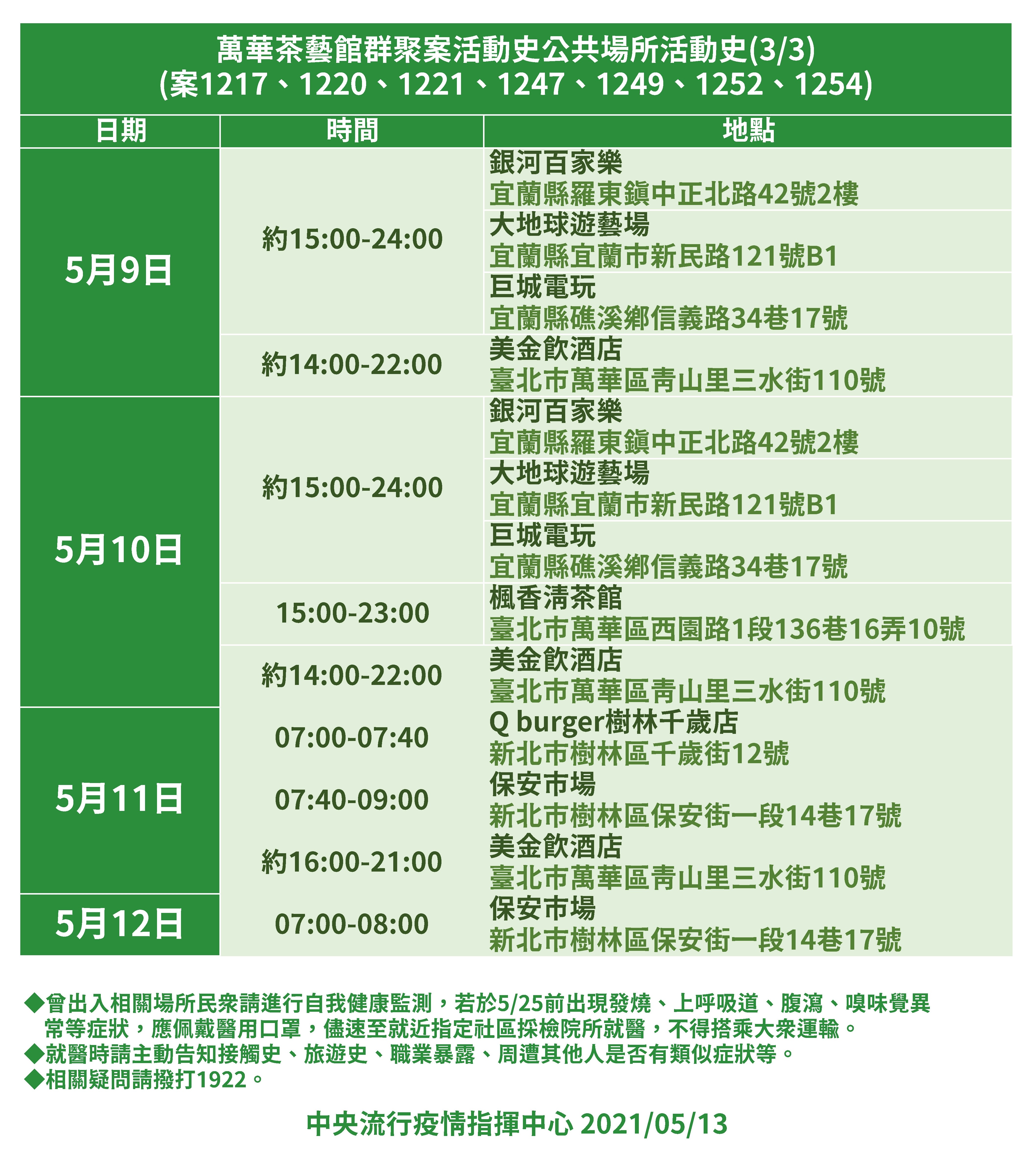 萬華茶藝館相關確診者的足跡。（指揮中心提供）