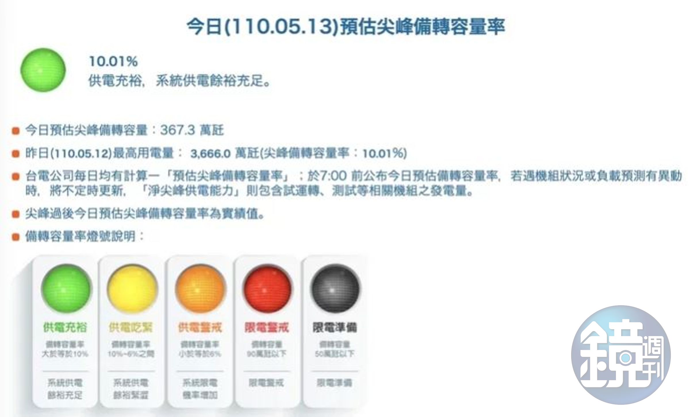 今日也出現今年最低10.01%，接近黃燈訊號。（翻攝自台電官網）