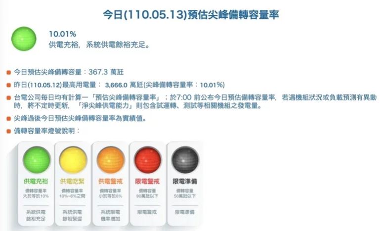 今日也出現今年最低10.01%，接近黃燈訊號。（翻攝自台電官網）