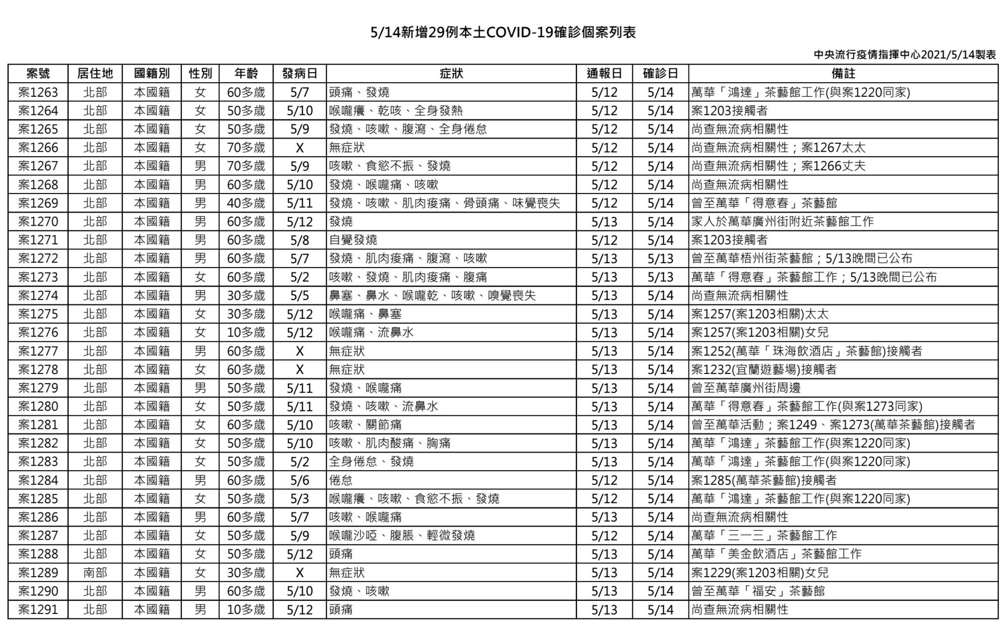 本日新增29例本土個案列表。（指揮中心提供）