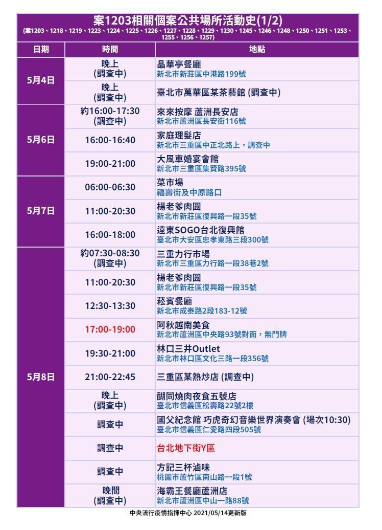 獅子會前會長群聚案確診者相關足跡更新。（指揮中心提供）