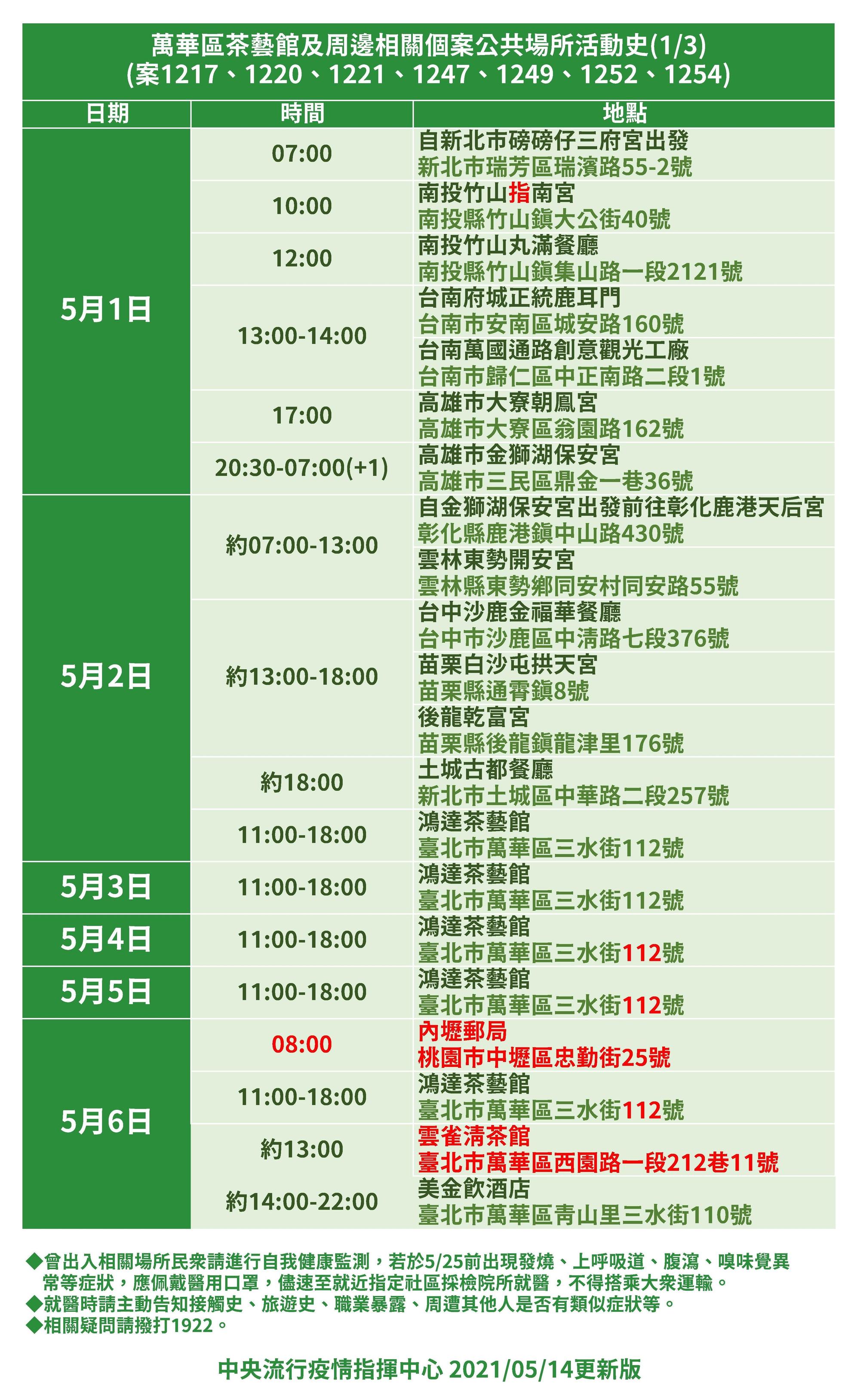 萬華茶藝館群聚案確診者相關足跡更新。（指揮中心提供）