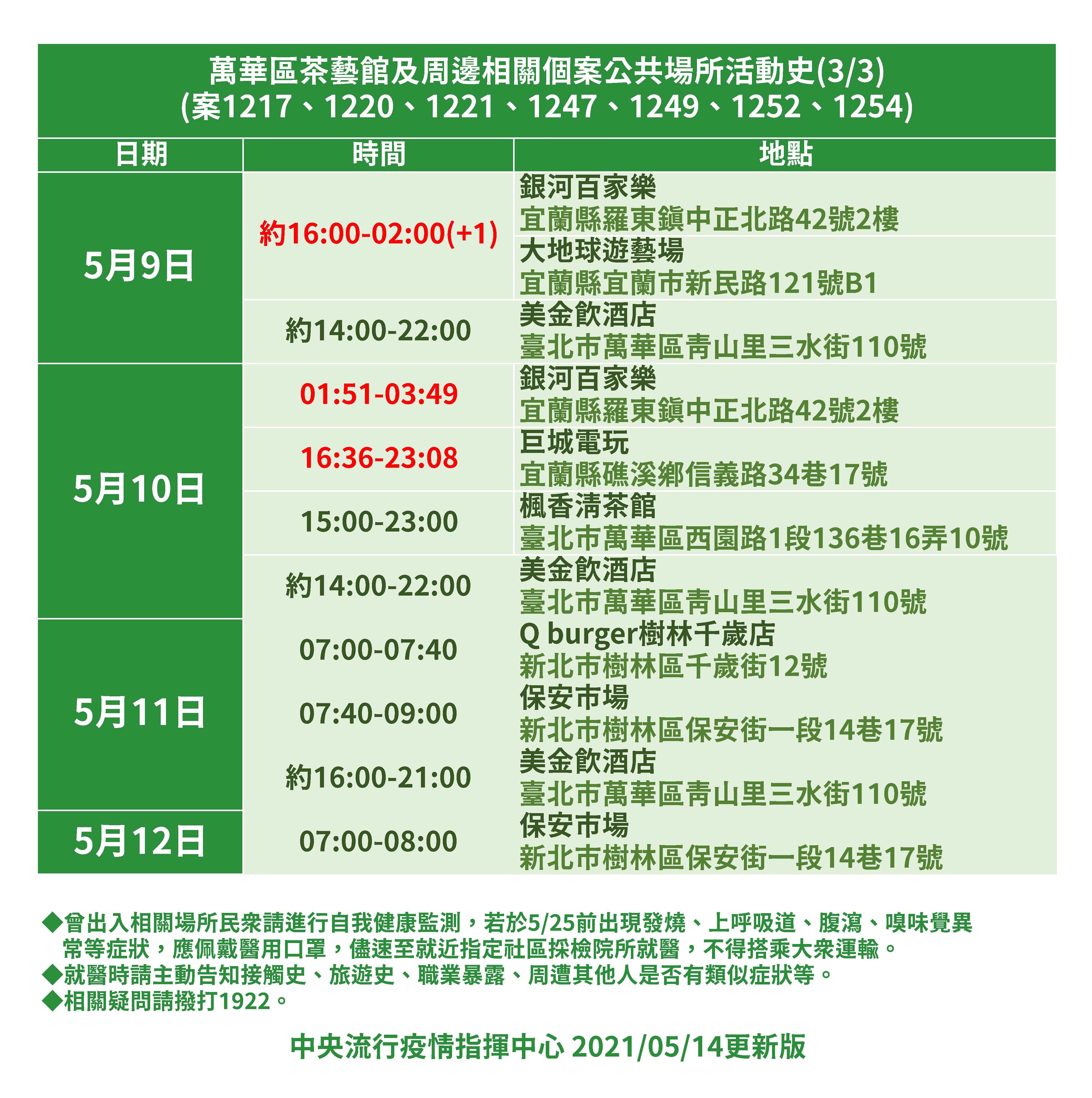 萬華茶藝館群聚案確診者相關足跡更新。（指揮中心提供）