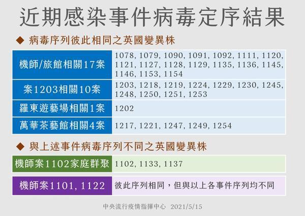 最新基因定序的數據。（指揮中心提供）