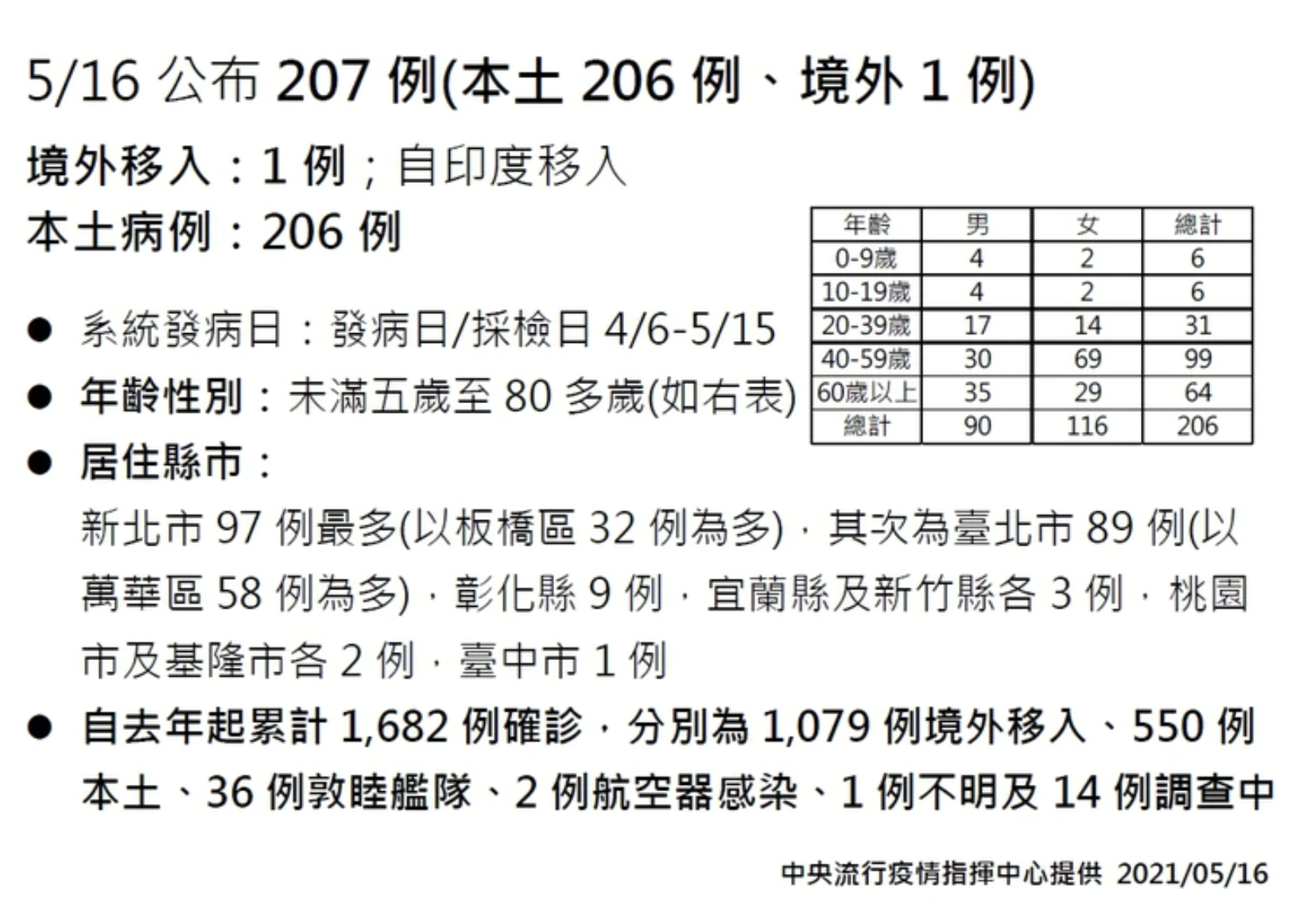 今日新增206例本土確診案例，其中以新北市97例最多。（指揮中心提供）