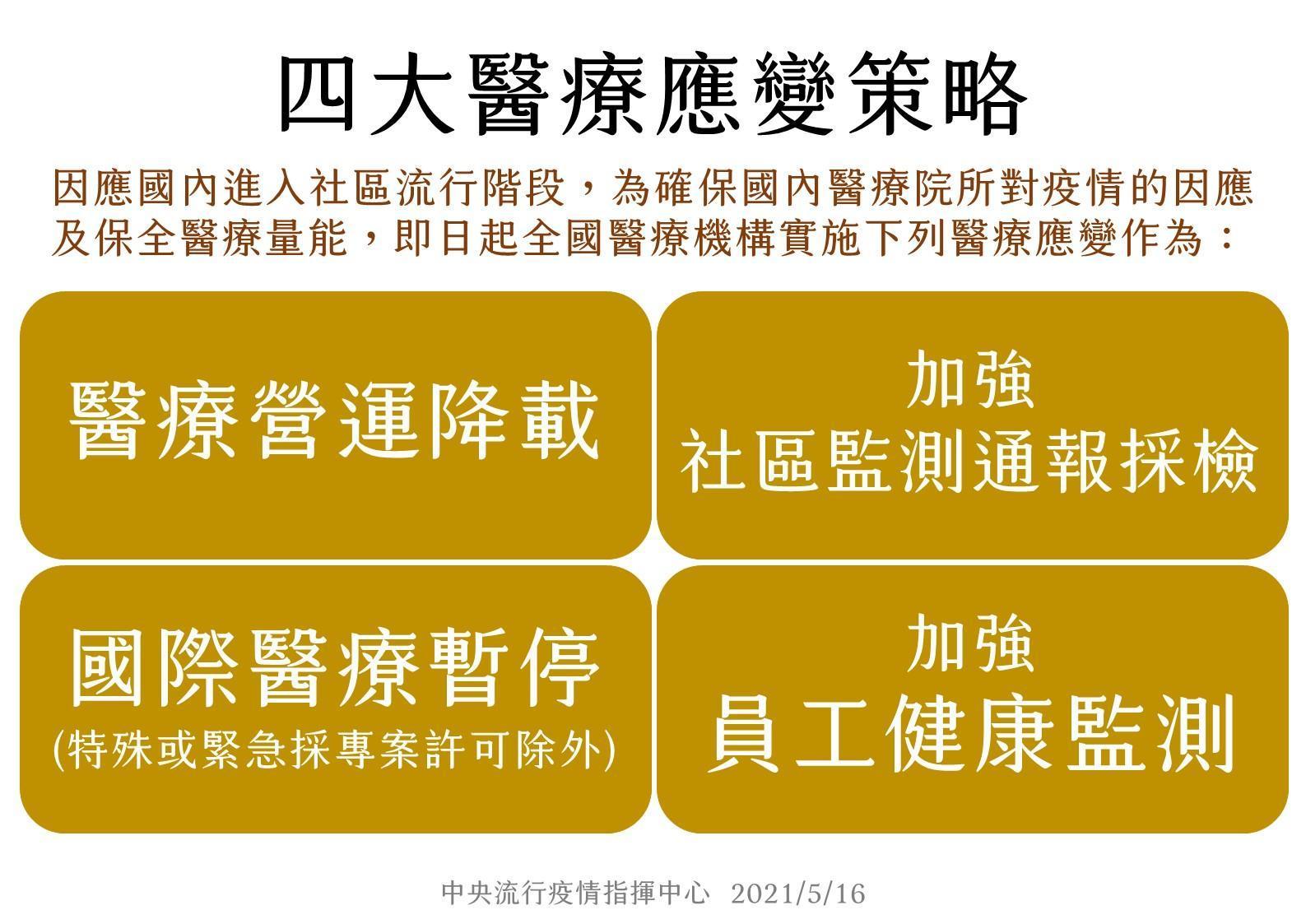 為了保全國內醫療量能,指揮中心宣布實施4大醫療應變策略。(指揮中心提供)