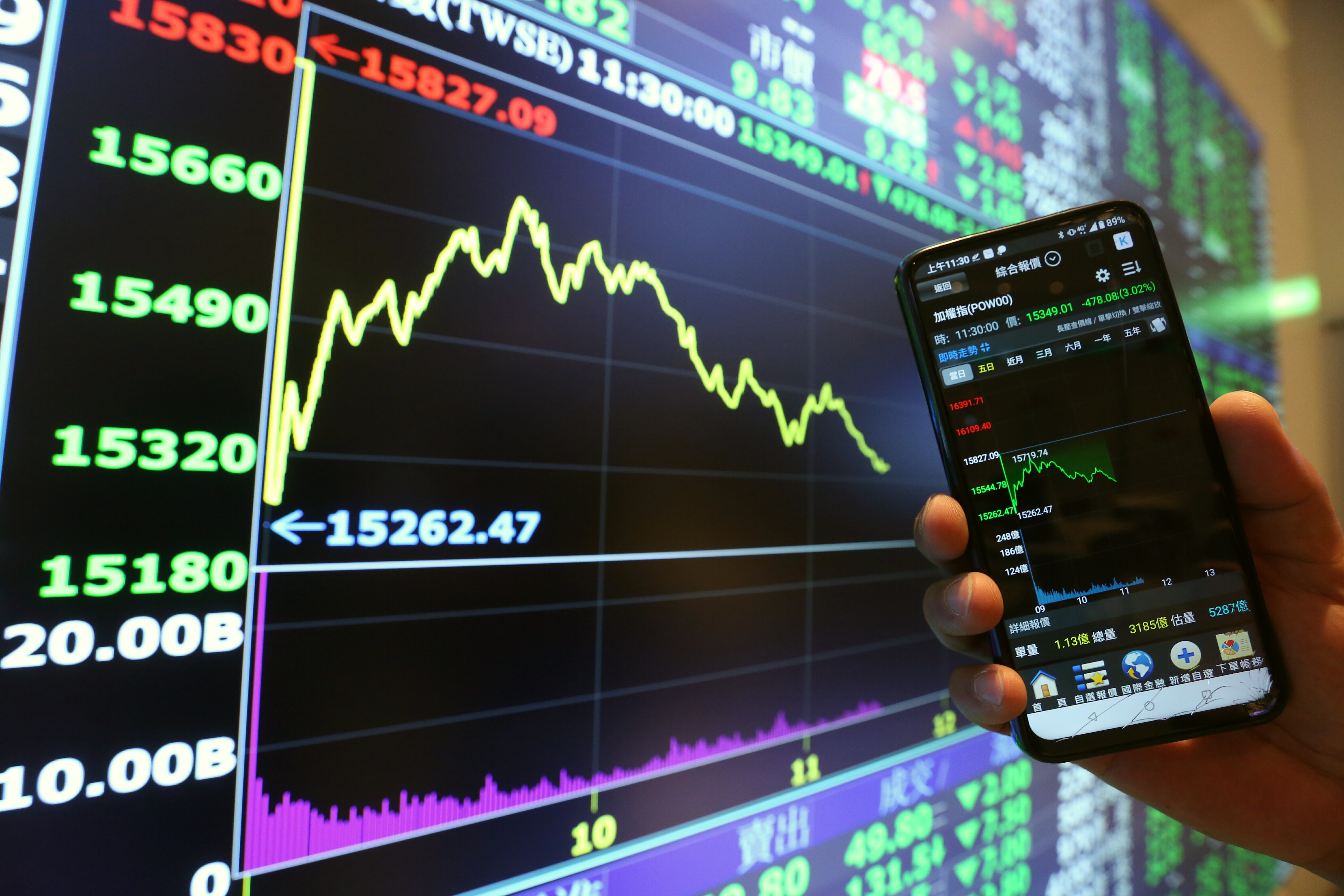 面板族群修正逾2成，目前本益比不到5倍，短線醞釀反彈契機。