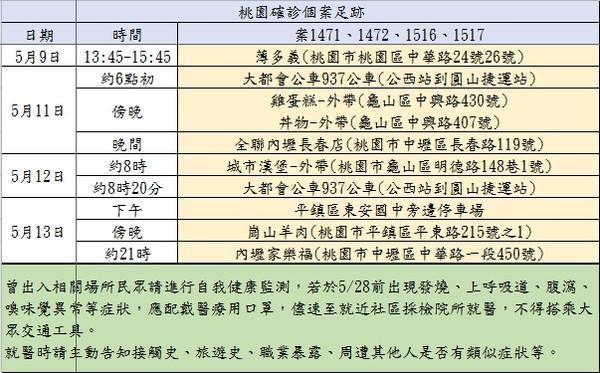 桃市府公布確診者足跡,呼籲民眾曾出入者自我健康檢測。(桃市府提供)