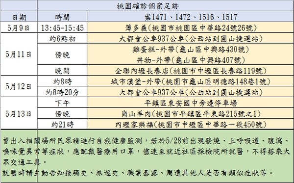 桃市府公布確診者足跡，呼籲民眾曾出入者自我健康檢測。（桃市府提供）