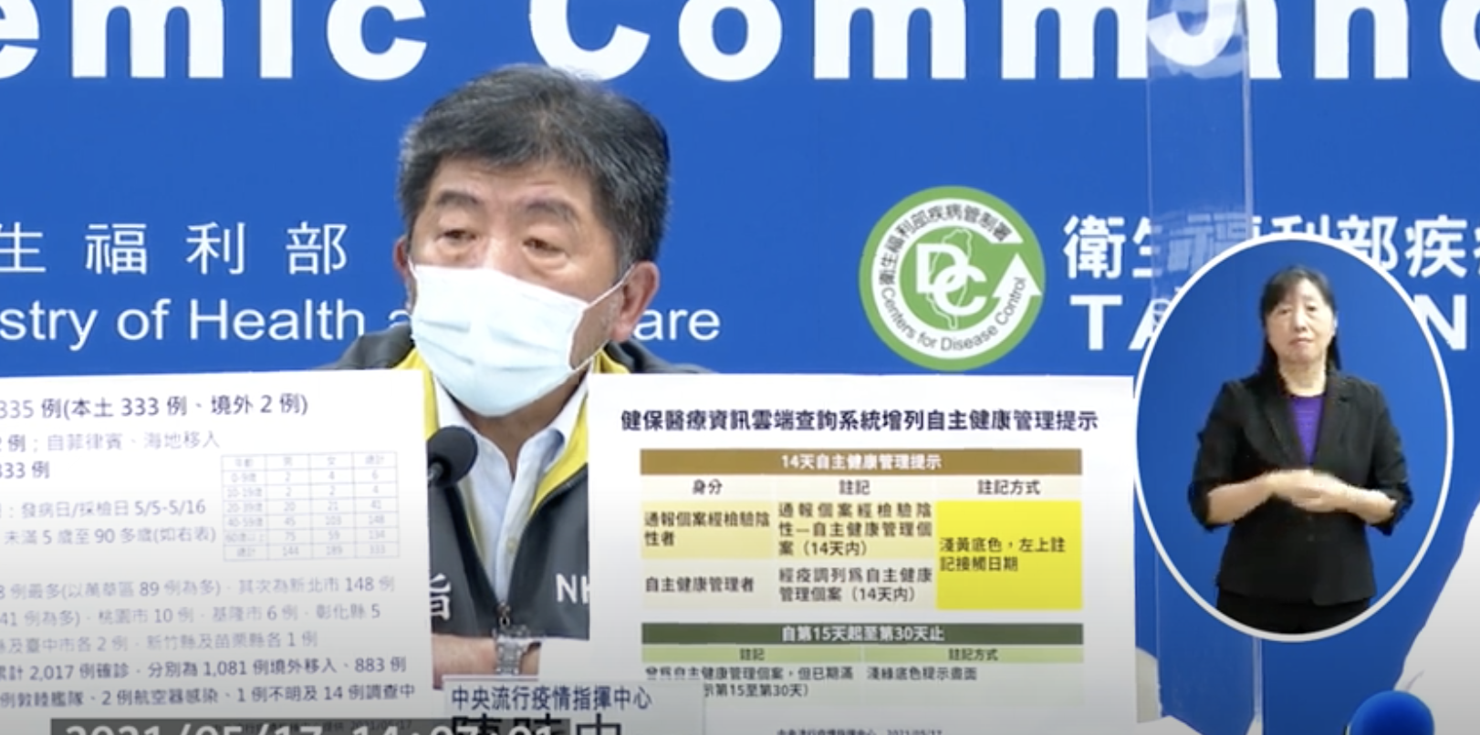 中央流行疫情指揮中心指揮官陳時中，今公布新增335例本土確診，其中有2例境外移入。（翻攝衛福部YouTube）
