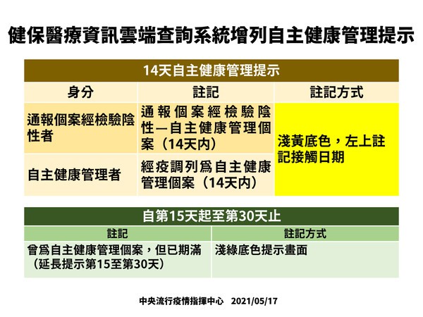 健保署自即日起,將陸續把通報個案檢驗陰性者及經疫調列為自主健康管理者實施註記。(指揮中心提供)