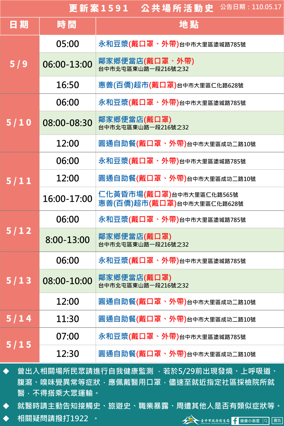 案1591為大里68歲男性惡意誤導疫調遭罰，圖為最新疫調足跡。（台中市府提供）