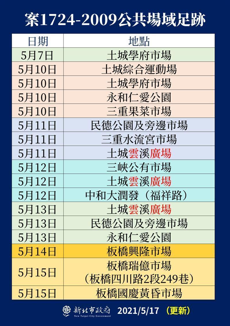 新北市府公布相關確診者足跡。（新北市府提供）